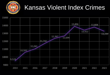 KBI Violent Crimes